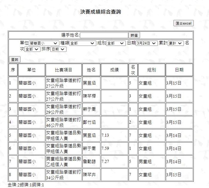 比賽成績