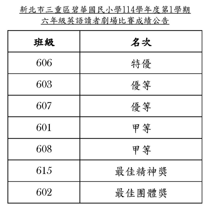 114學年度上學期英語讀者劇場比賽成績公告圖片