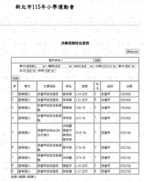 115年小學運動會成績