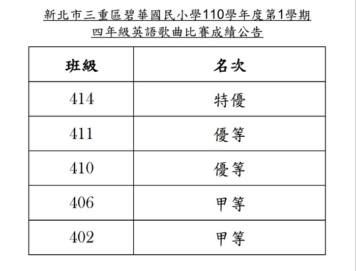 110學年度上學期校內英語歌曲比賽獲獎名單，恭喜獲獎班級！圖片