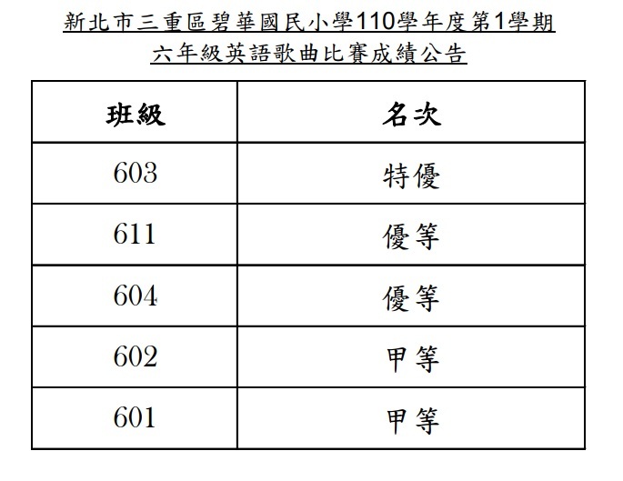 110學年度上學期校內英語歌曲比賽獲獎名單，恭喜獲獎班級！圖片